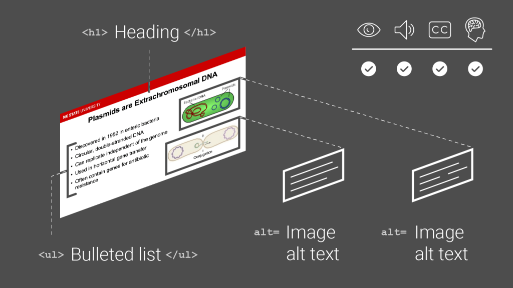 An annotated PowerPoint slide that highlights important accessibility elements like headings, lists, and alt text