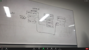 A whiteboard with various notes from a planning session for virtual reality capture.