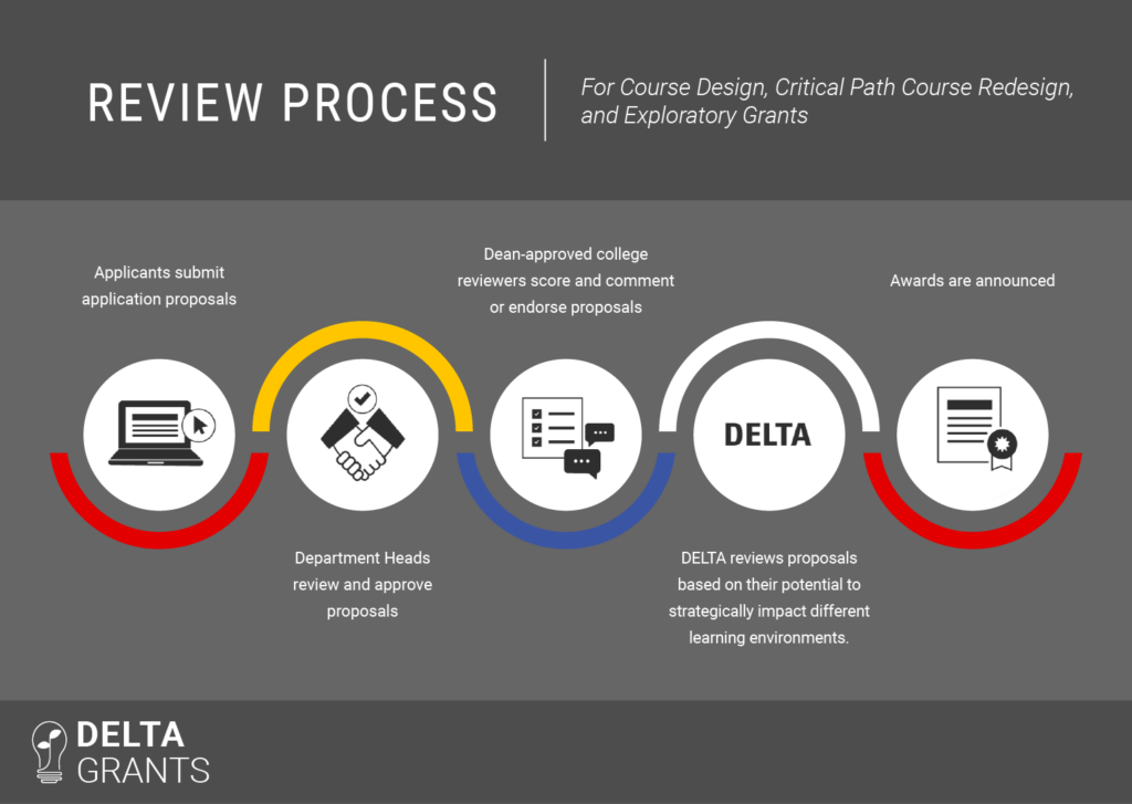 A graphic depicting the DELTA Grants review process. Click the link for an accessible version.